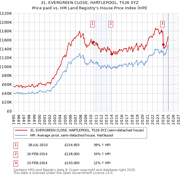 31, EVERGREEN CLOSE, HARTLEPOOL, TS26 0YZ: Price paid vs HM Land Registry's House Price Index