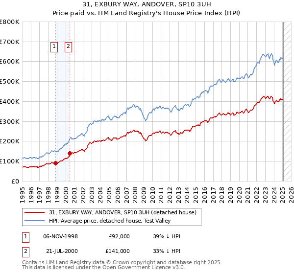 31, EXBURY WAY, ANDOVER, SP10 3UH: Price paid vs HM Land Registry's House Price Index