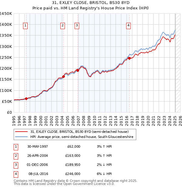 31, EXLEY CLOSE, BRISTOL, BS30 8YD: Price paid vs HM Land Registry's House Price Index