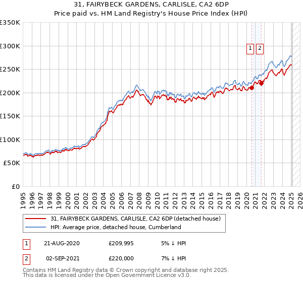 31, FAIRYBECK GARDENS, CARLISLE, CA2 6DP: Price paid vs HM Land Registry's House Price Index