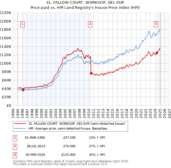 31, FALLOW COURT, WORKSOP, S81 0UR: Price paid vs HM Land Registry's House Price Index