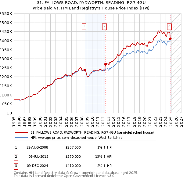 31, FALLOWS ROAD, PADWORTH, READING, RG7 4GU: Price paid vs HM Land Registry's House Price Index