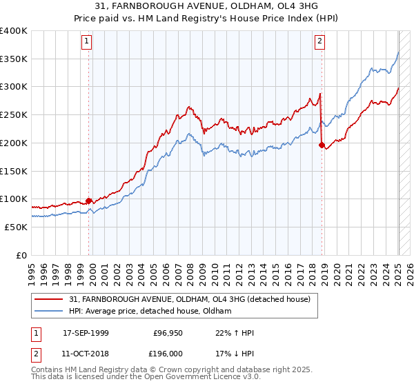 31, FARNBOROUGH AVENUE, OLDHAM, OL4 3HG: Price paid vs HM Land Registry's House Price Index