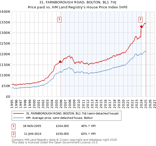 31, FARNBOROUGH ROAD, BOLTON, BL1 7HJ: Price paid vs HM Land Registry's House Price Index