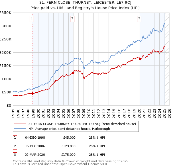 31, FERN CLOSE, THURNBY, LEICESTER, LE7 9QJ: Price paid vs HM Land Registry's House Price Index