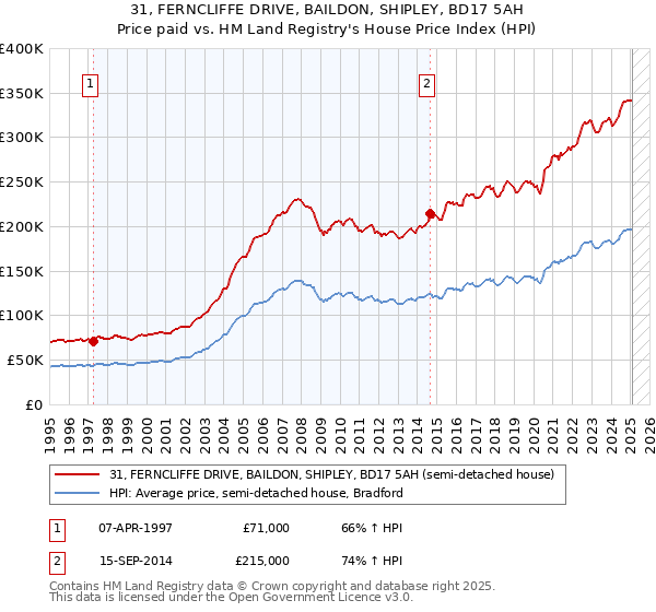 31, FERNCLIFFE DRIVE, BAILDON, SHIPLEY, BD17 5AH: Price paid vs HM Land Registry's House Price Index