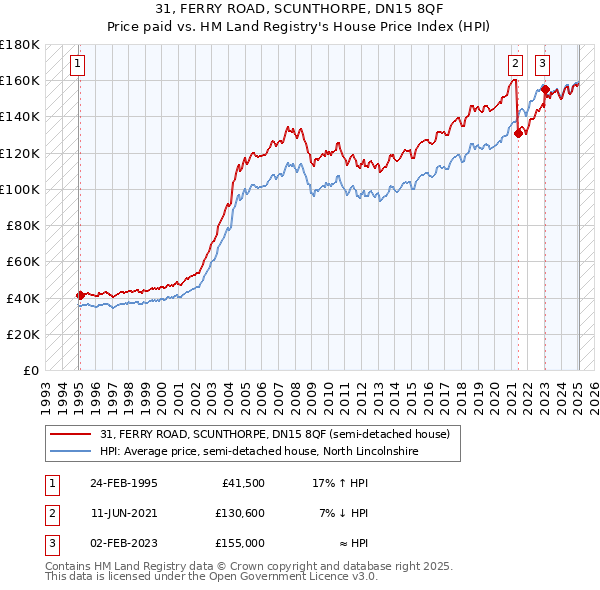 31, FERRY ROAD, SCUNTHORPE, DN15 8QF: Price paid vs HM Land Registry's House Price Index
