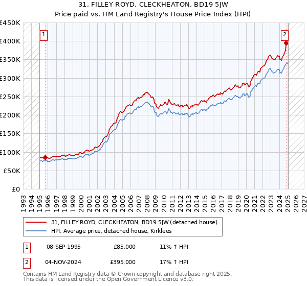 31, FILLEY ROYD, CLECKHEATON, BD19 5JW: Price paid vs HM Land Registry's House Price Index