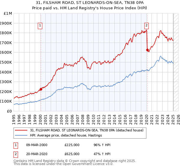 31, FILSHAM ROAD, ST LEONARDS-ON-SEA, TN38 0PA: Price paid vs HM Land Registry's House Price Index