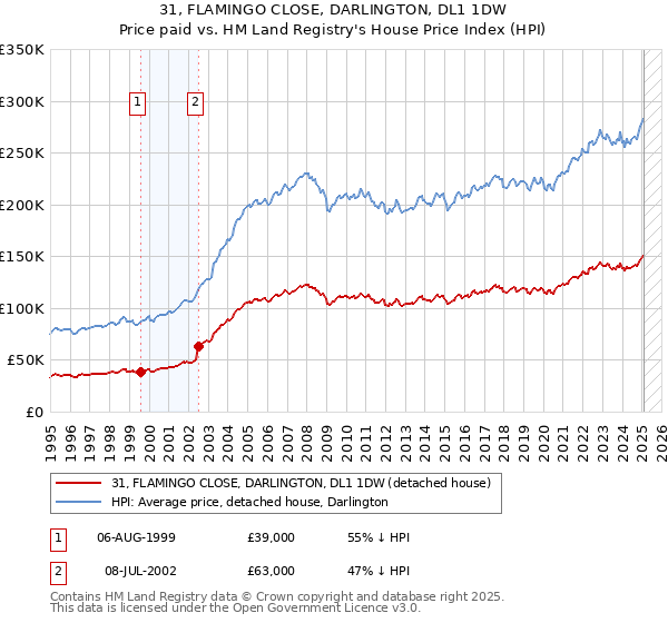 31, FLAMINGO CLOSE, DARLINGTON, DL1 1DW: Price paid vs HM Land Registry's House Price Index