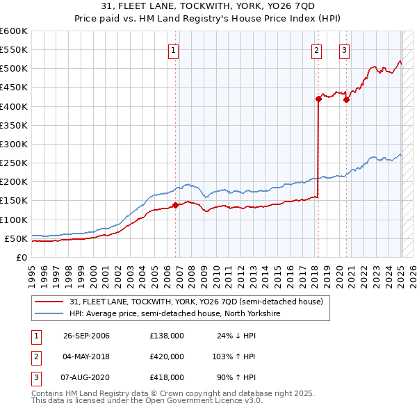 31, FLEET LANE, TOCKWITH, YORK, YO26 7QD: Price paid vs HM Land Registry's House Price Index