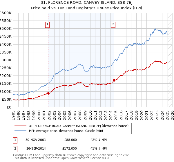 31, FLORENCE ROAD, CANVEY ISLAND, SS8 7EJ: Price paid vs HM Land Registry's House Price Index
