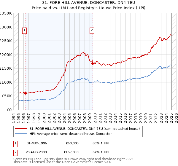 31, FORE HILL AVENUE, DONCASTER, DN4 7EU: Price paid vs HM Land Registry's House Price Index