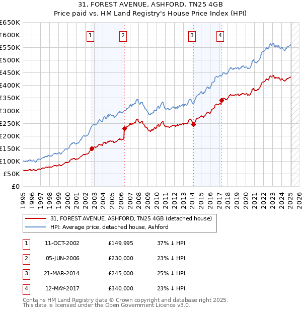 31, FOREST AVENUE, ASHFORD, TN25 4GB: Price paid vs HM Land Registry's House Price Index