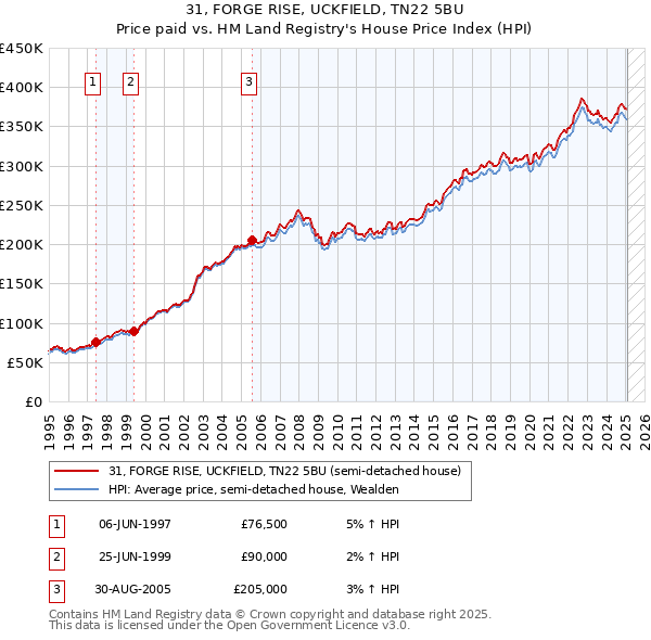 31, FORGE RISE, UCKFIELD, TN22 5BU: Price paid vs HM Land Registry's House Price Index