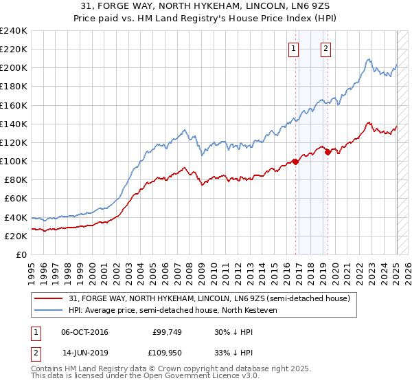 31, FORGE WAY, NORTH HYKEHAM, LINCOLN, LN6 9ZS: Price paid vs HM Land Registry's House Price Index