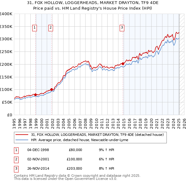 31, FOX HOLLOW, LOGGERHEADS, MARKET DRAYTON, TF9 4DE: Price paid vs HM Land Registry's House Price Index
