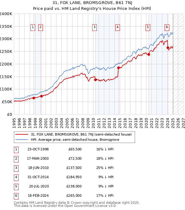 31, FOX LANE, BROMSGROVE, B61 7NJ: Price paid vs HM Land Registry's House Price Index