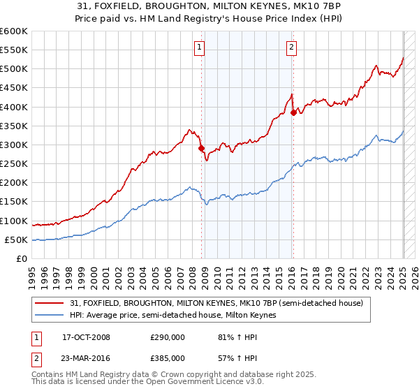 31, FOXFIELD, BROUGHTON, MILTON KEYNES, MK10 7BP: Price paid vs HM Land Registry's House Price Index