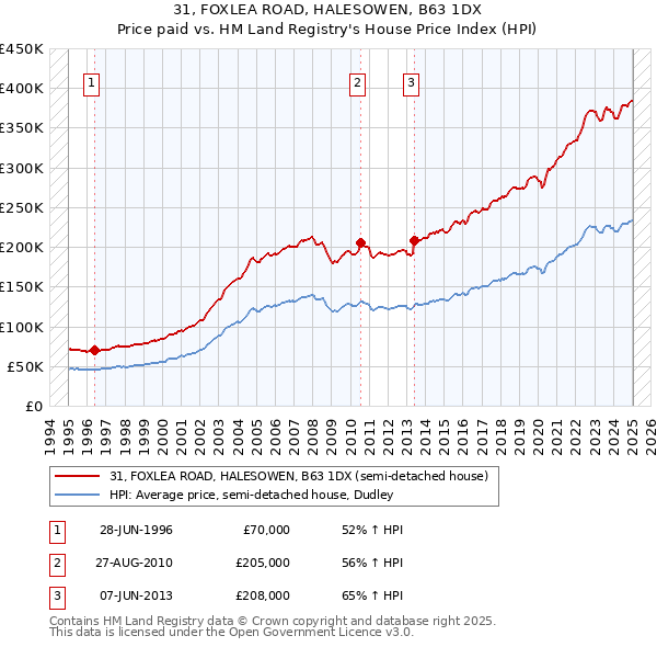 31, FOXLEA ROAD, HALESOWEN, B63 1DX: Price paid vs HM Land Registry's House Price Index