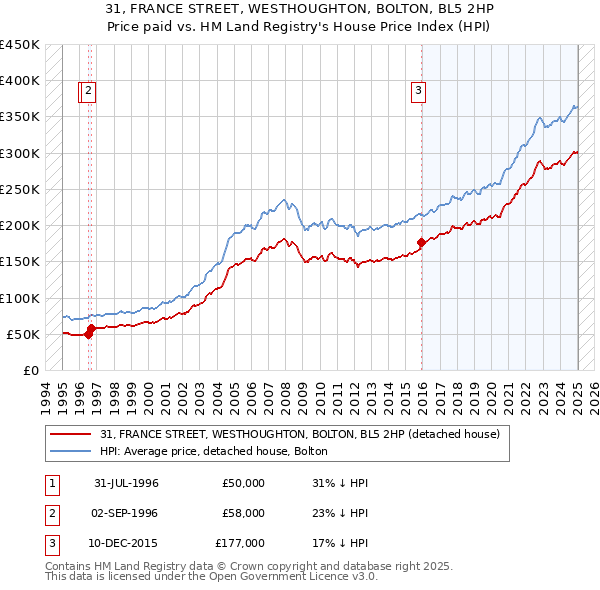 31, FRANCE STREET, WESTHOUGHTON, BOLTON, BL5 2HP: Price paid vs HM Land Registry's House Price Index
