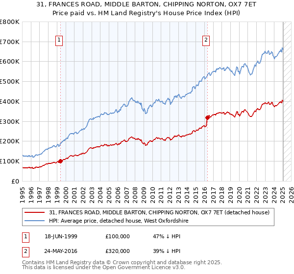 31, FRANCES ROAD, MIDDLE BARTON, CHIPPING NORTON, OX7 7ET: Price paid vs HM Land Registry's House Price Index