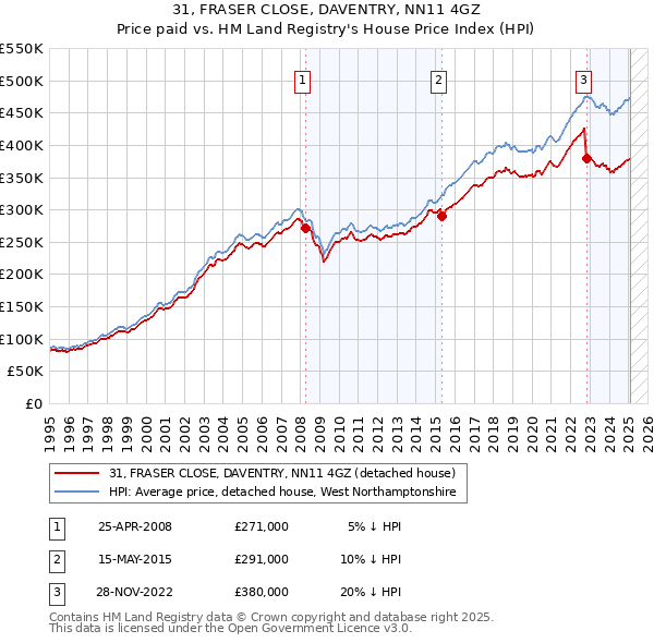 31, FRASER CLOSE, DAVENTRY, NN11 4GZ: Price paid vs HM Land Registry's House Price Index