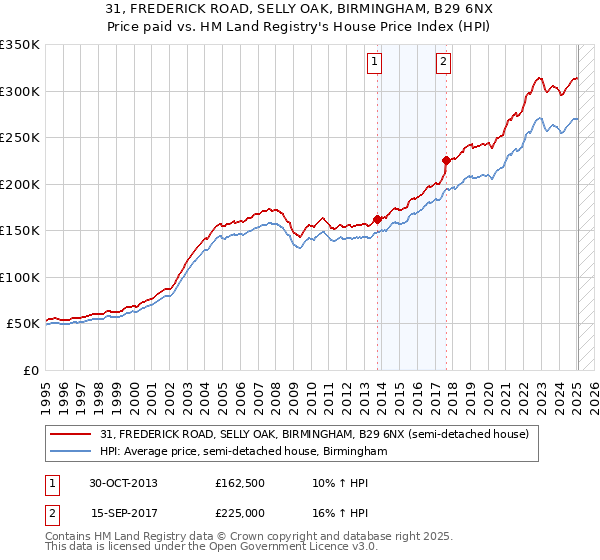 31, FREDERICK ROAD, SELLY OAK, BIRMINGHAM, B29 6NX: Price paid vs HM Land Registry's House Price Index