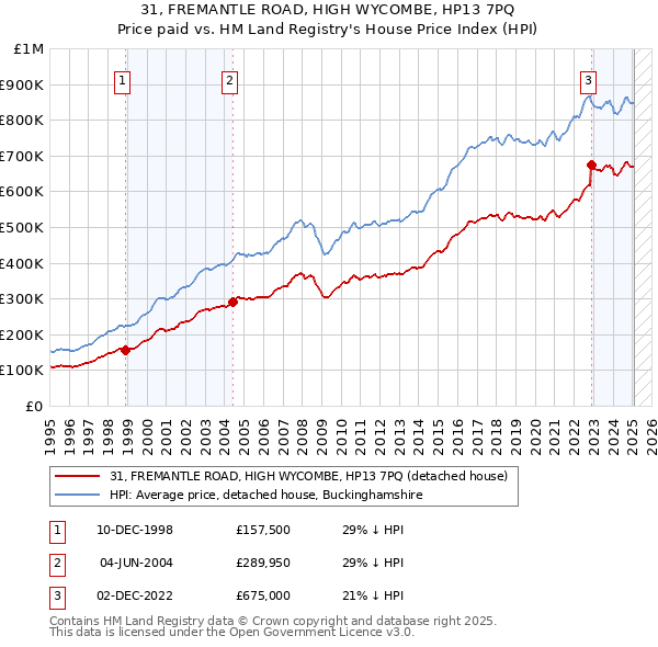 31, FREMANTLE ROAD, HIGH WYCOMBE, HP13 7PQ: Price paid vs HM Land Registry's House Price Index
