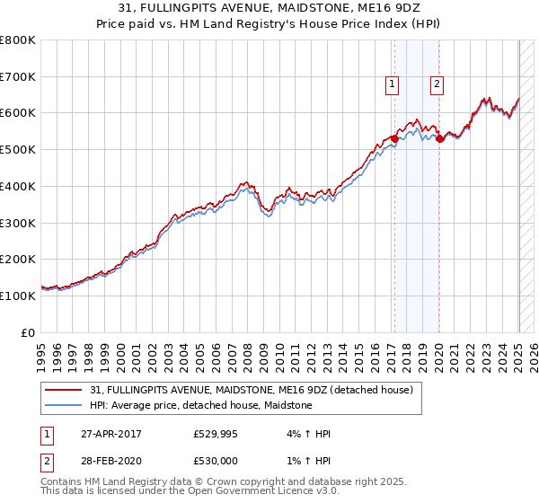 31, FULLINGPITS AVENUE, MAIDSTONE, ME16 9DZ: Price paid vs HM Land Registry's House Price Index