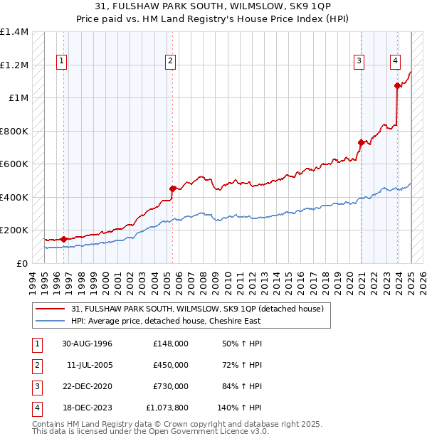 31, FULSHAW PARK SOUTH, WILMSLOW, SK9 1QP: Price paid vs HM Land Registry's House Price Index