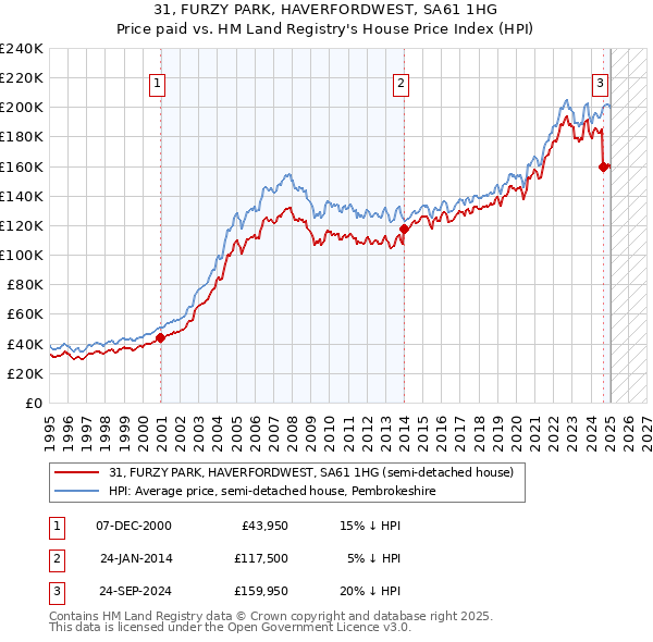 31, FURZY PARK, HAVERFORDWEST, SA61 1HG: Price paid vs HM Land Registry's House Price Index