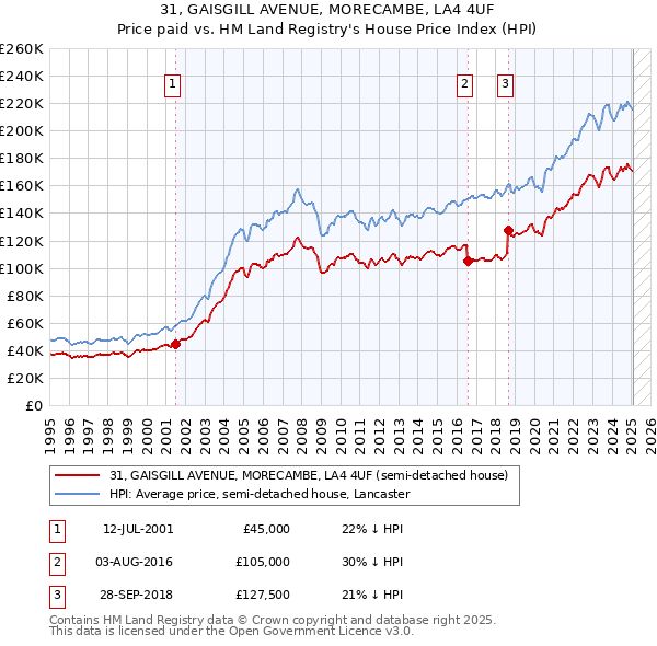 31, GAISGILL AVENUE, MORECAMBE, LA4 4UF: Price paid vs HM Land Registry's House Price Index