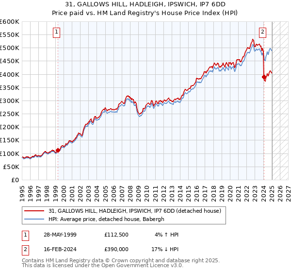 31, GALLOWS HILL, HADLEIGH, IPSWICH, IP7 6DD: Price paid vs HM Land Registry's House Price Index
