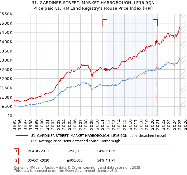 31, GARDINER STREET, MARKET HARBOROUGH, LE16 9QN: Price paid vs HM Land Registry's House Price Index