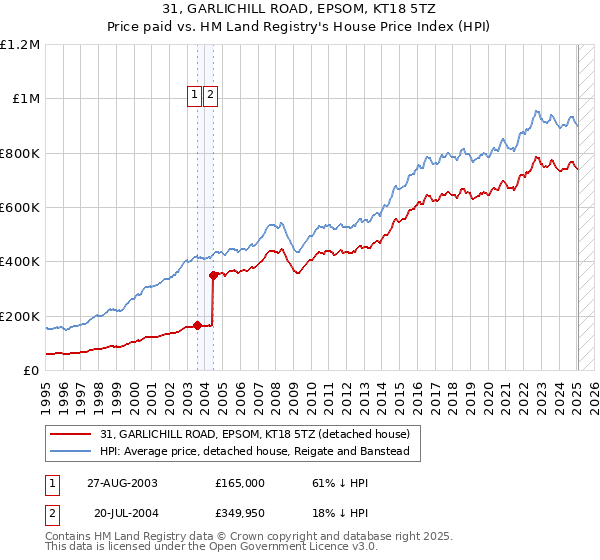 31, GARLICHILL ROAD, EPSOM, KT18 5TZ: Price paid vs HM Land Registry's House Price Index