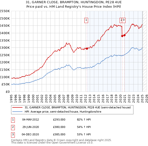 31, GARNER CLOSE, BRAMPTON, HUNTINGDON, PE28 4UE: Price paid vs HM Land Registry's House Price Index