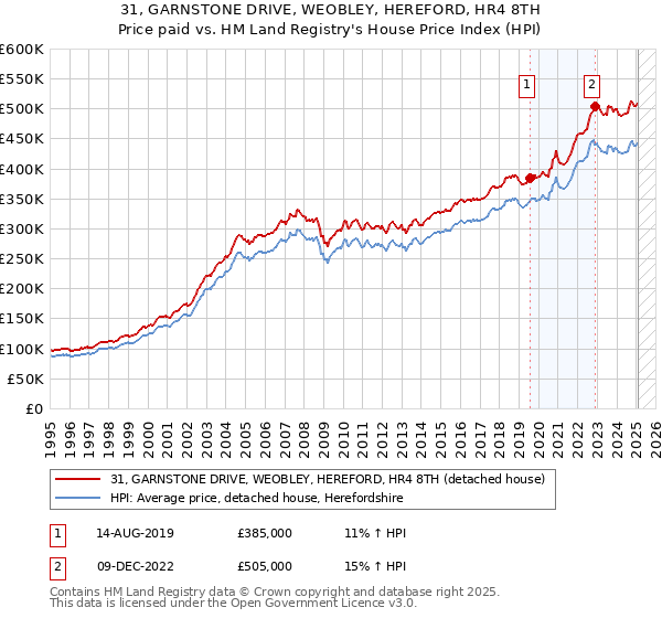 31, GARNSTONE DRIVE, WEOBLEY, HEREFORD, HR4 8TH: Price paid vs HM Land Registry's House Price Index