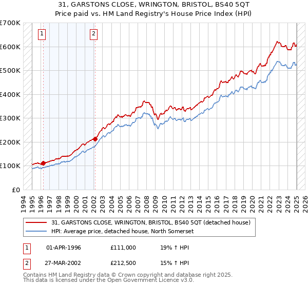 31, GARSTONS CLOSE, WRINGTON, BRISTOL, BS40 5QT: Price paid vs HM Land Registry's House Price Index