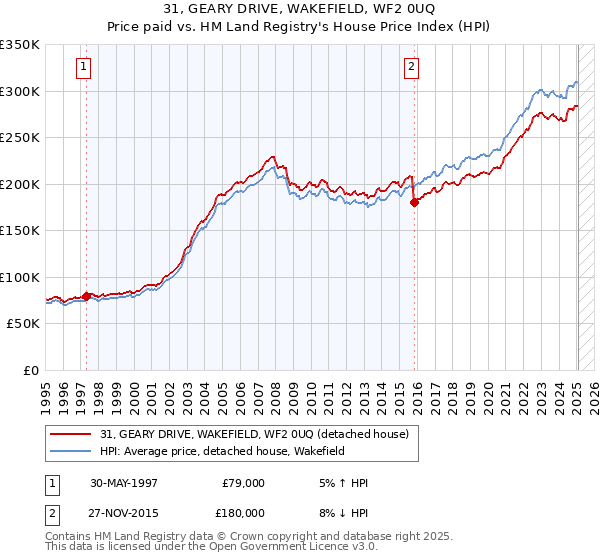 31, GEARY DRIVE, WAKEFIELD, WF2 0UQ: Price paid vs HM Land Registry's House Price Index