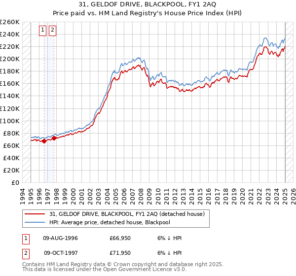 31, GELDOF DRIVE, BLACKPOOL, FY1 2AQ: Price paid vs HM Land Registry's House Price Index