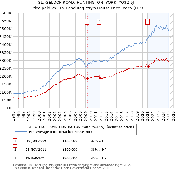 31, GELDOF ROAD, HUNTINGTON, YORK, YO32 9JT: Price paid vs HM Land Registry's House Price Index