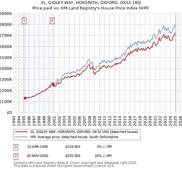31, GIDLEY WAY, HORSPATH, OXFORD, OX33 1RQ: Price paid vs HM Land Registry's House Price Index