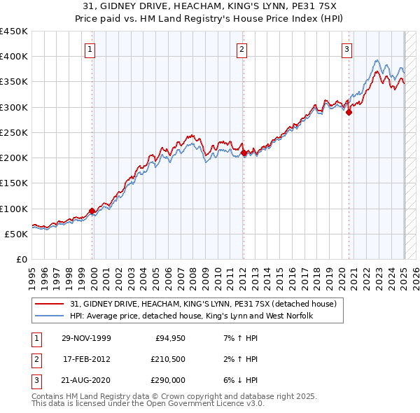 31, GIDNEY DRIVE, HEACHAM, KING'S LYNN, PE31 7SX: Price paid vs HM Land Registry's House Price Index
