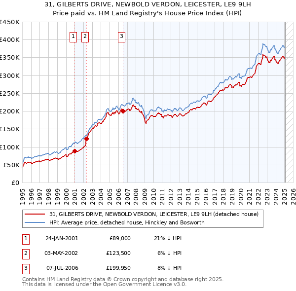 31, GILBERTS DRIVE, NEWBOLD VERDON, LEICESTER, LE9 9LH: Price paid vs HM Land Registry's House Price Index
