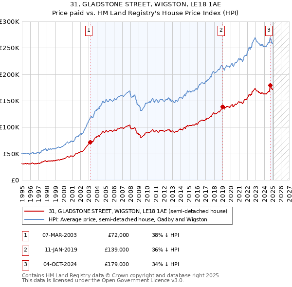 31, GLADSTONE STREET, WIGSTON, LE18 1AE: Price paid vs HM Land Registry's House Price Index