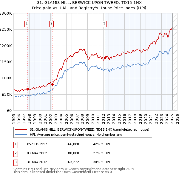 31, GLAMIS HILL, BERWICK-UPON-TWEED, TD15 1NX: Price paid vs HM Land Registry's House Price Index