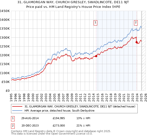 31, GLAMORGAN WAY, CHURCH GRESLEY, SWADLINCOTE, DE11 9JT: Price paid vs HM Land Registry's House Price Index