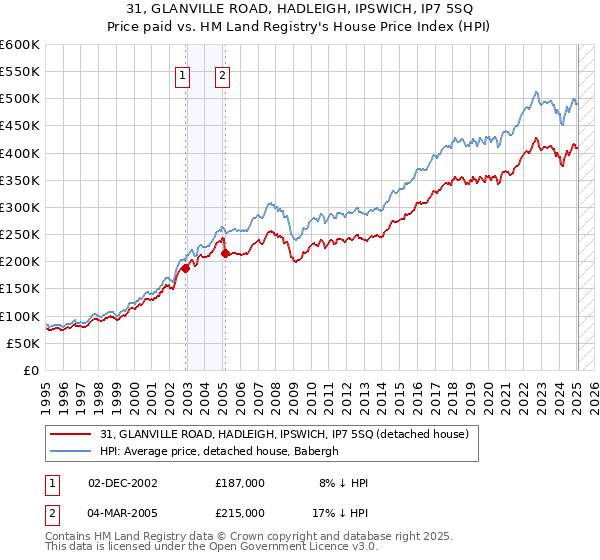 31, GLANVILLE ROAD, HADLEIGH, IPSWICH, IP7 5SQ: Price paid vs HM Land Registry's House Price Index