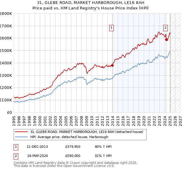 31, GLEBE ROAD, MARKET HARBOROUGH, LE16 8AH: Price paid vs HM Land Registry's House Price Index